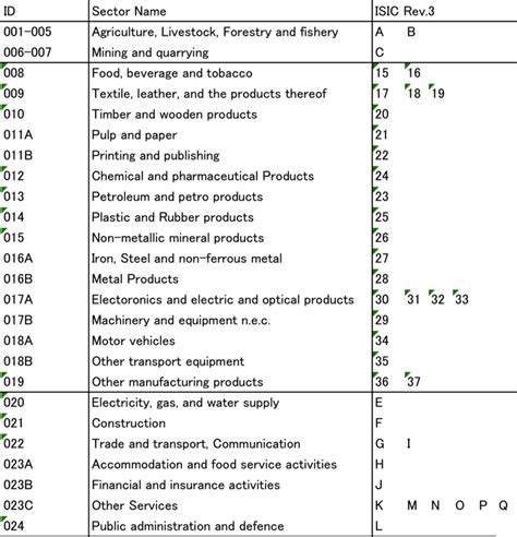 Standard Industrial Classification (SIC) System Search